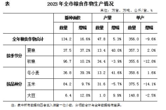 2023年北京市粮食总产量47.8万吨，同比增长5.3%